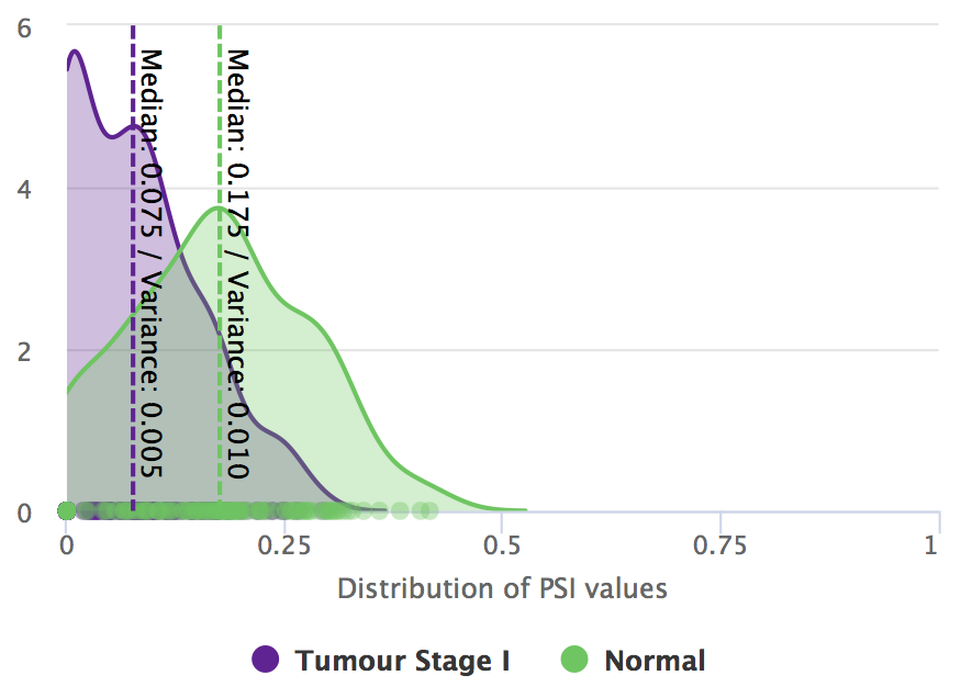 Differential splicing of *UHRF2* exon 10 between tumour stage I and normal samples.