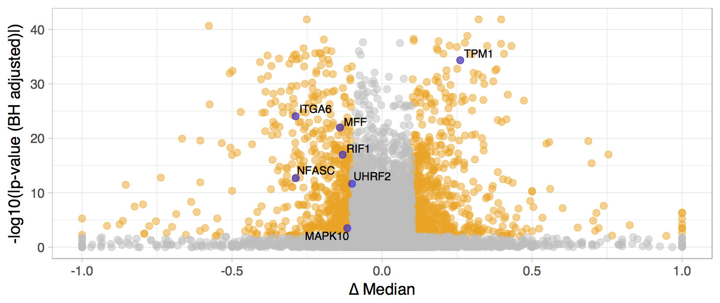 Differentially spliced events (|Δ Median PSI| > 0.1 and Wilcoxon q-value ≤ 0.01). Labelled splicing events have putative prognostic value (more on that in the following section).