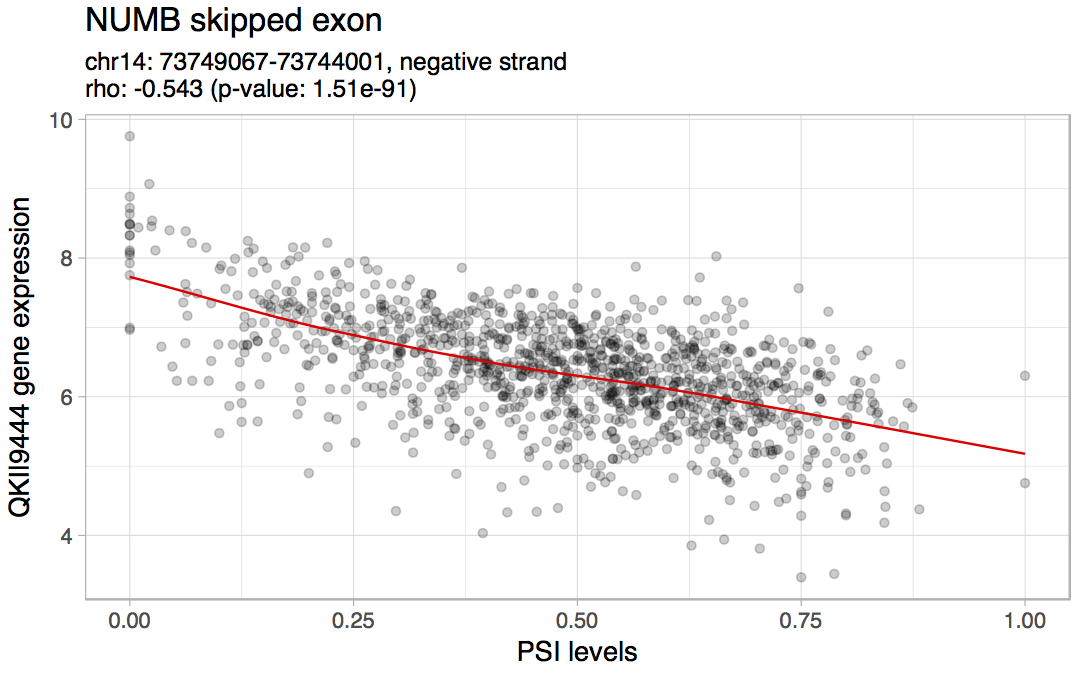 Correlation between *NUMB* exon 12 inclusion and QKI expression in all TCGA breast samples.