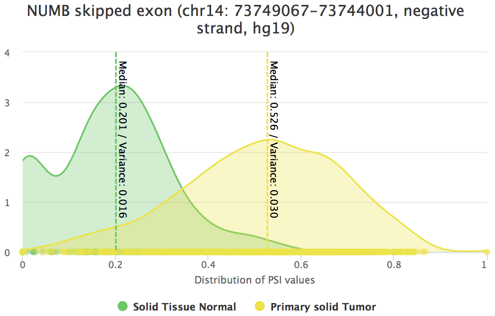 Differential splicing of *NUMB* exon 12 between tumour and normal samples.
