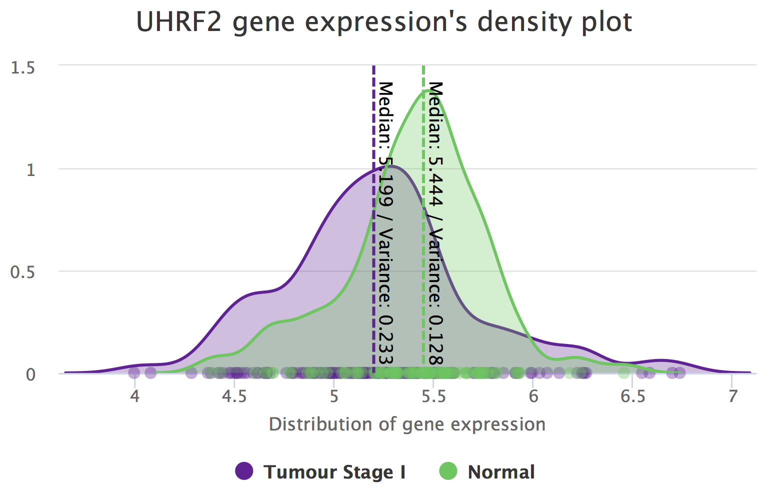 Differential expression of *UHRF2* between tumour stage I and normal samples.
