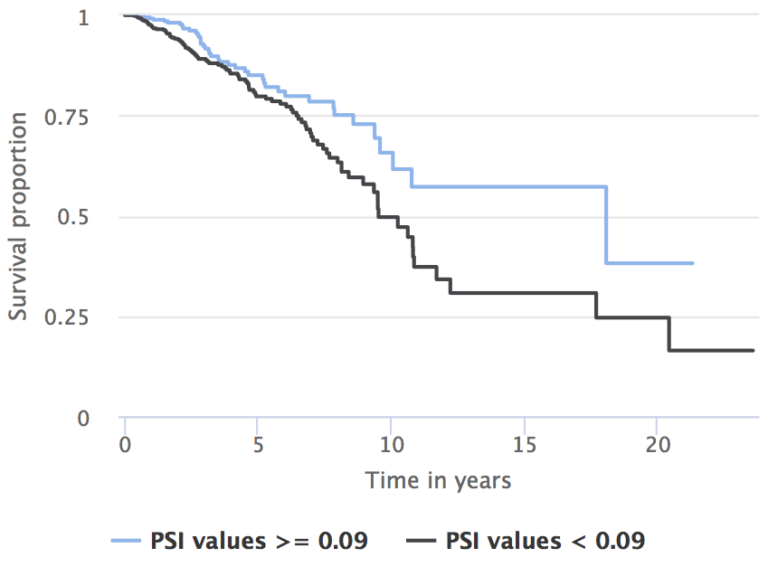 Prognostic value of *UHRF2* exon 10 inclusion (patients separated by the optimal PSI cutoff of 0.09).