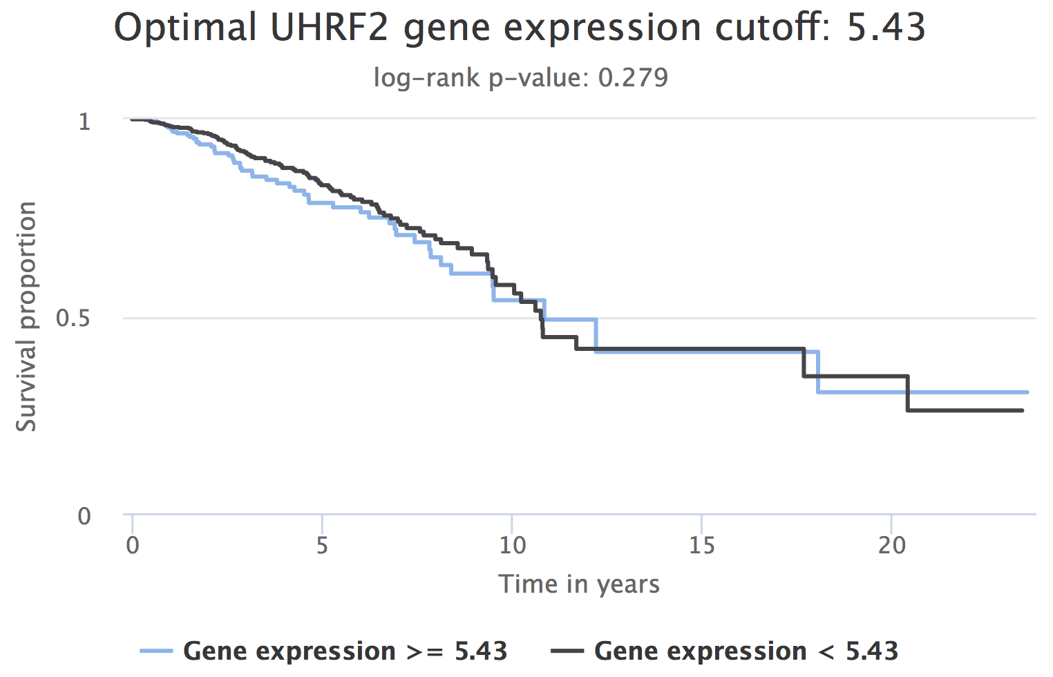 Prognostic value of *UHRF2* expression (patients separated by the optimal gene expression cutoff of 5.43).