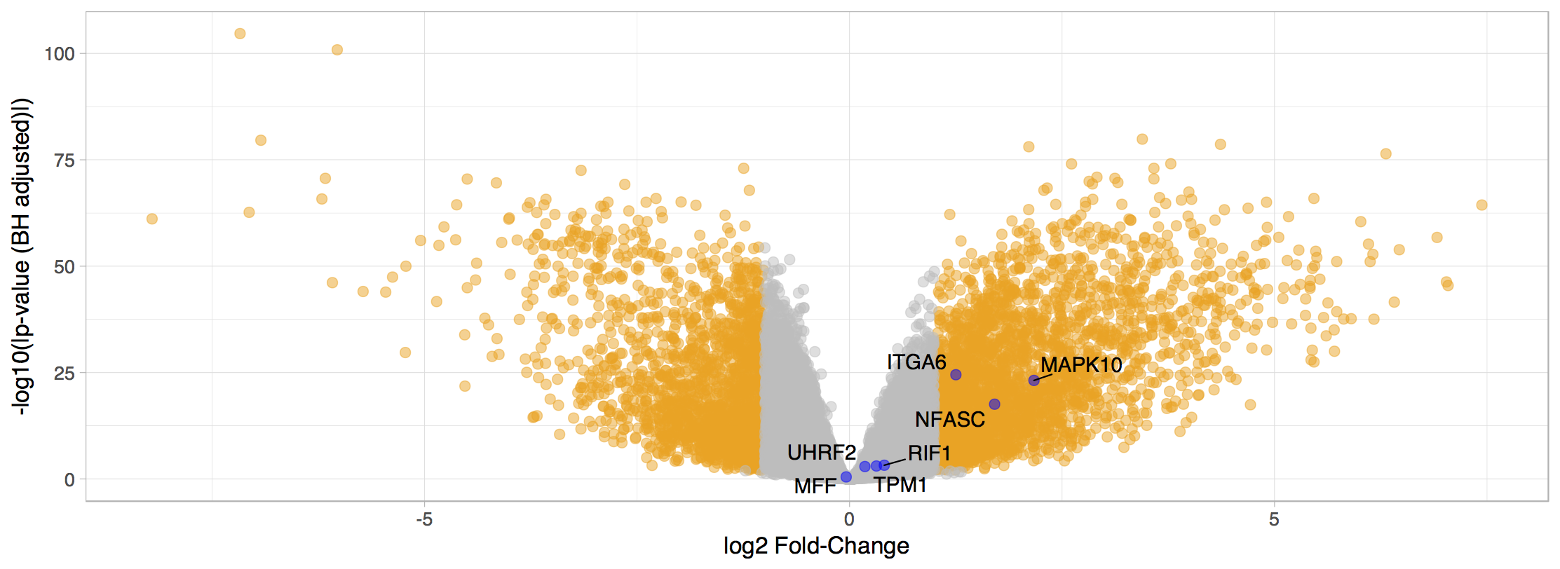 Differentially expressed genes (|log2(Fold-change)| > 1 and FDR ≤ 0.01). Labelled genes are those with alternative splicing events with putative prognostic value.